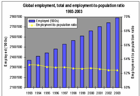 1. The Story so far: there are some important positive trends for jobs 1.1 Globalisation and international trade are generating growth - and jobs.
