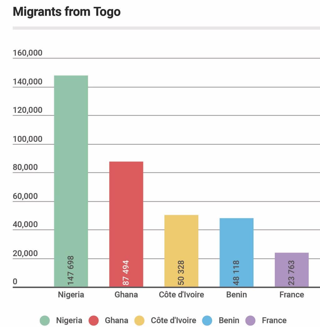 The most common destination countries for migrants from Togo are Nigeria, followed by Ghana, Côte d Ivoire, Benin, and France.