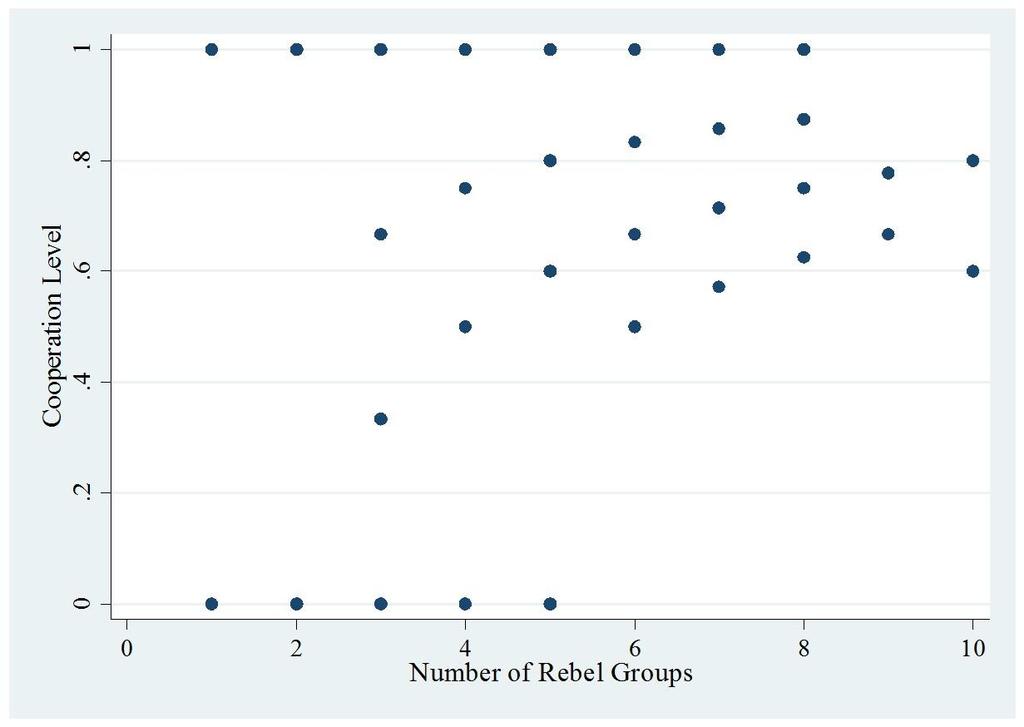 Figure 3.3 Rebel Cooperation Level and Number of Rebel Groups The above figure displays an association between rebel cooperation level and number of rebel groups.