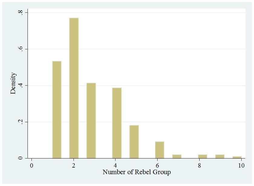 Figure 4.1 Distribution of Rebel Group Numbers for 39 Multiparty Civil Conflicts (1989-2008) Figure 4.