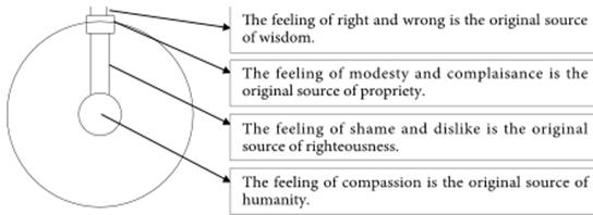 378 THE GLOBAL VALUE OF MENCIUS S IDEAS ON MORAL FEELING AND REASON Moral Feeling: The Order and the Correlation Among the Four Sources of Morality What is the relationship between the feeling of