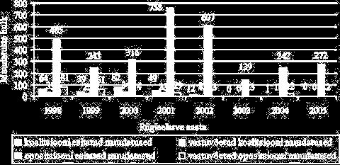 artikli peateemast korraks kõrvale kalduda, võib tabelite 6, 7 ja 8 põhjal järeldada, et Riigikogu tähtsus riigieelarve arutamisel vähenes aastail 2002 2004 märgatavalt.