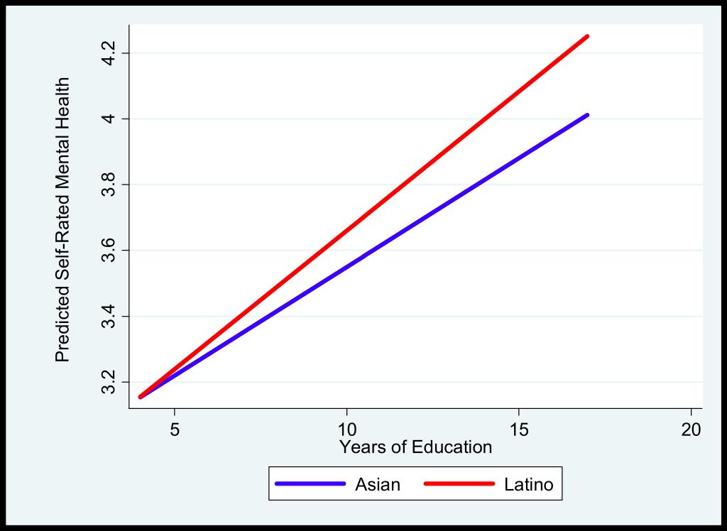 38 Figure 2: Predicted Self-Rated Mental Health (from Model 6, Table 8), by Completed Years of Education, across Latino and Asian immigrants.
