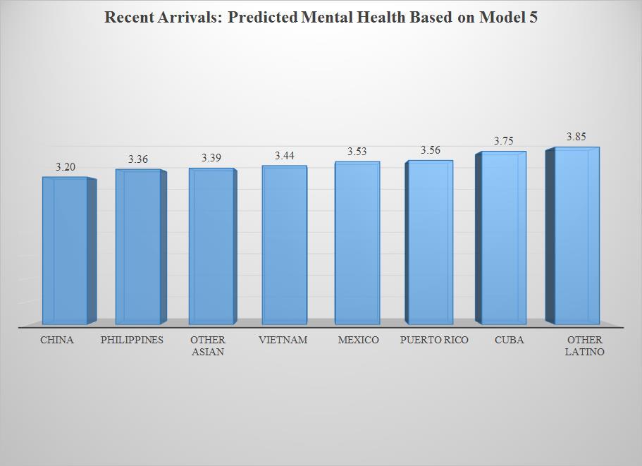 65 APPENDIX Figure 4: Predicted Mental Health for