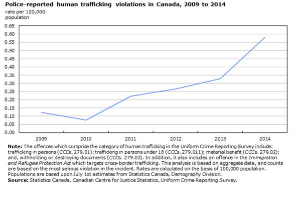 Human Trafficking Existing Data Canada Government information - Statistics Canada report: Trafficking in persons in Canada, 2014 Rate of police-reported human trafficking violations nearly doubled