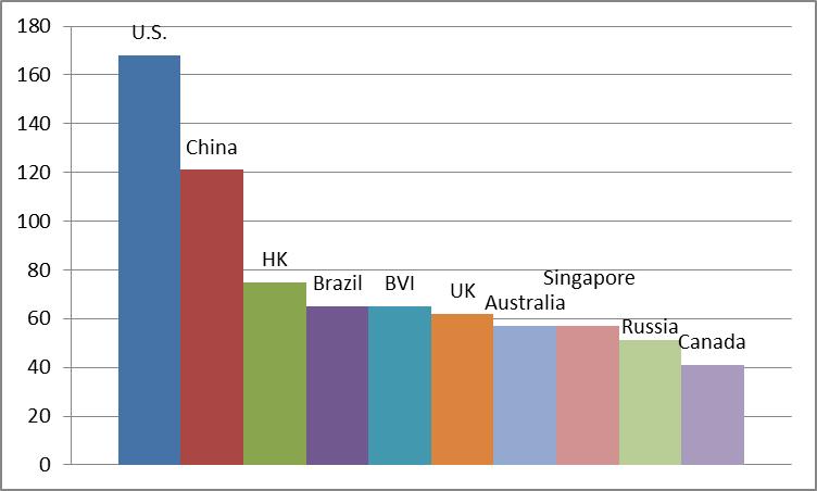 Figure 10. Major Recipients of Global FDI Inflows in 2012 ($ billions) Source: United Nations Conference on Trade and Investment.