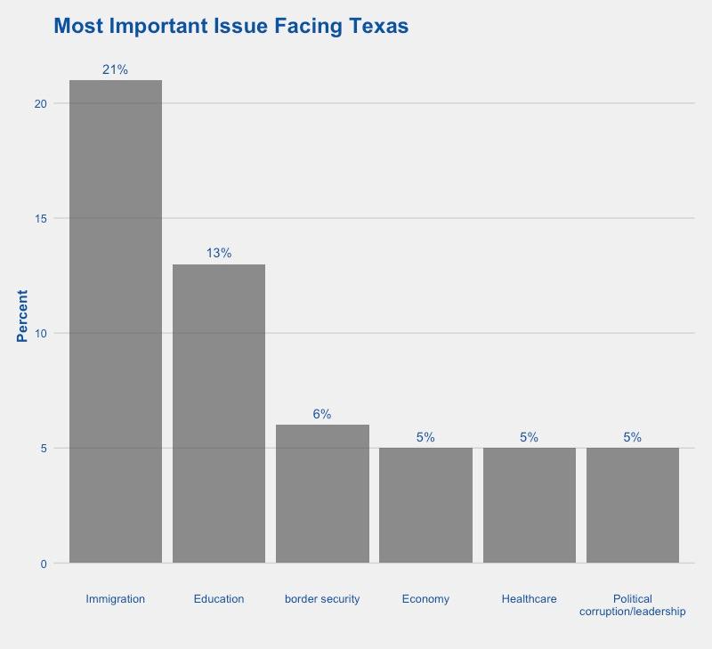 Economic Evaluations Early in 2017, we witnessed a sharp change in how Texans view the national economy.