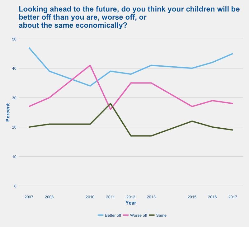 Again, Democrats and Republicans view their children s futures similarly, while African American s (57%)