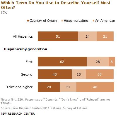 origin, but that number drops significantly to 43% among second-generation and 28% among third-generation.