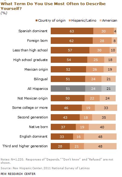 respectively, compared to native born and English dominant at 37% and 33% (Pew 2012, pg.2). However as seen in Figure 2, interestingly enough this was not the only notable correlation.