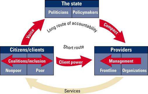 Unbundling accountability in this way leads to unbundling the service delivery chain into three sets of actors: citizens or clients, policymakers (which includes politicians), and providers (figure