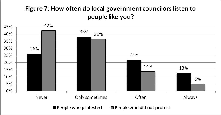 Perceptions of Government Accessibility As shown in Figure 6, in comparison to people who did not protest, people who protested more often reported feeling that MPs listen to them.
