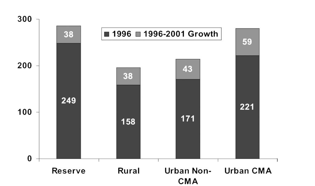 2: Growth in the Population Reporting Aboriginal Identity by Location of Residence, Canada 1996-2001 Source: 1996 and 2001 Censuses of Canada and Métis populations were most heavily