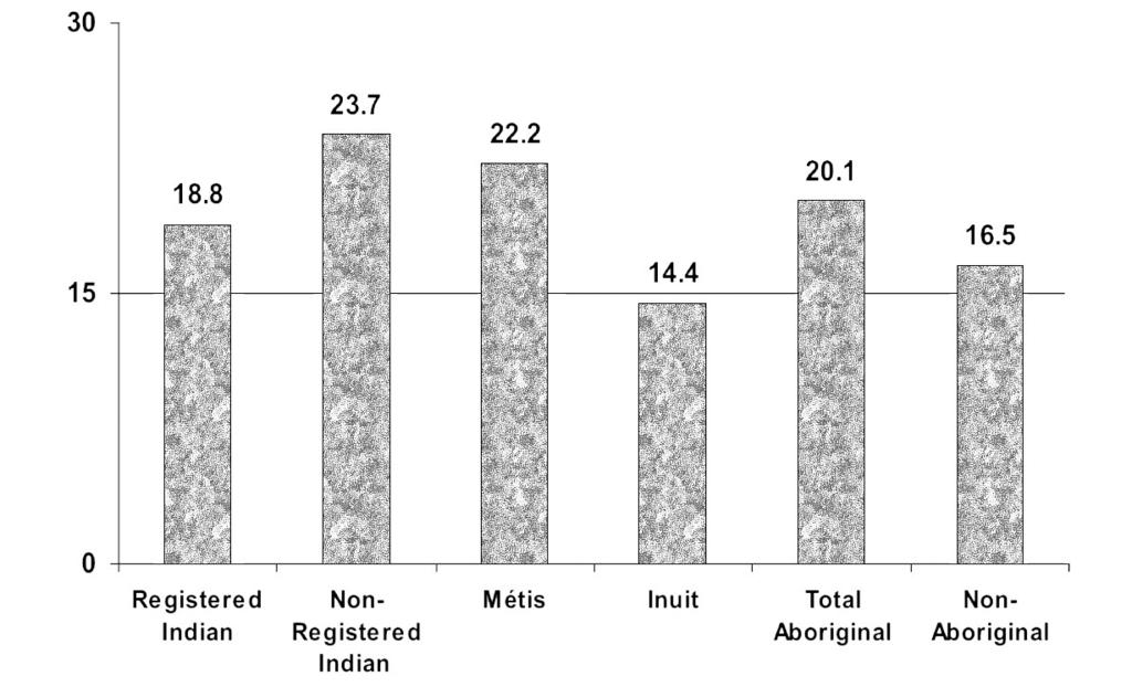 13 / Aboriginal Mobility and Migration / 213 Figure 13.