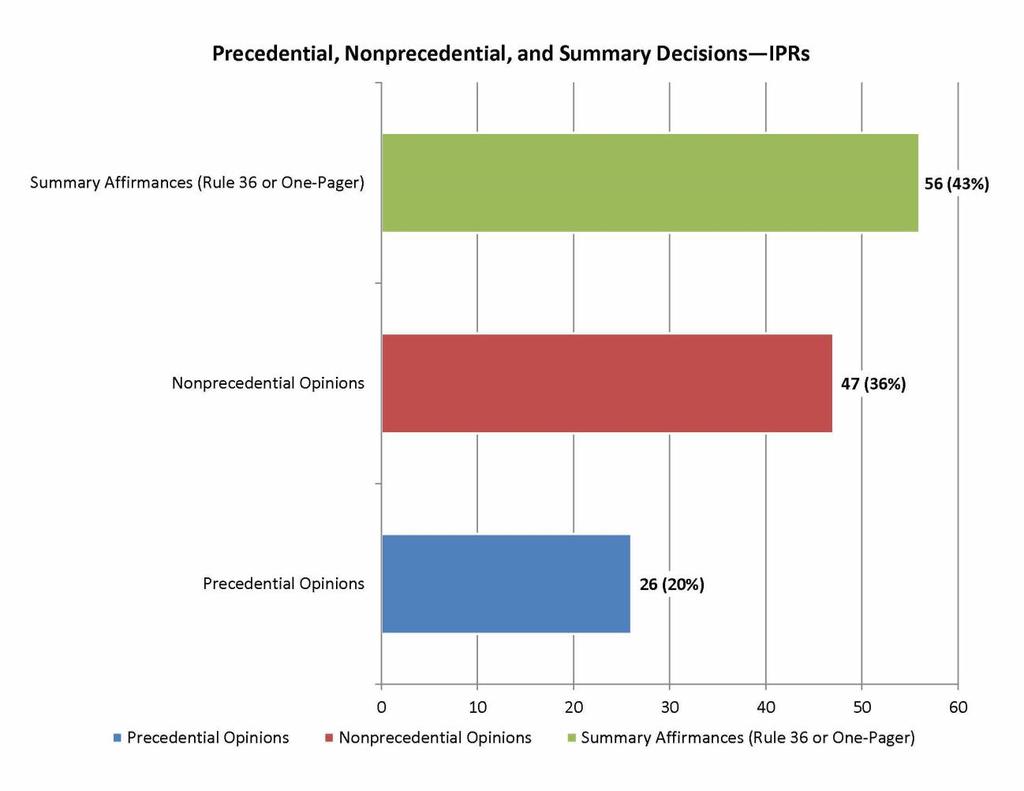 compared to precedential opinions in 26 percent and nonprecedential opinions in 37 percent.