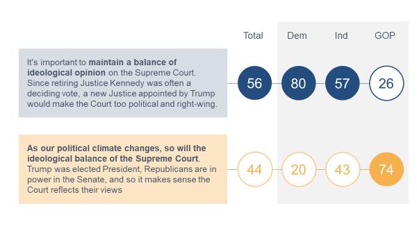 Conclusion: Americans want to preserve a balanced Court that protects health care and stays above politics While our current climate is hopelessly divided and overly political, Americans aspire for