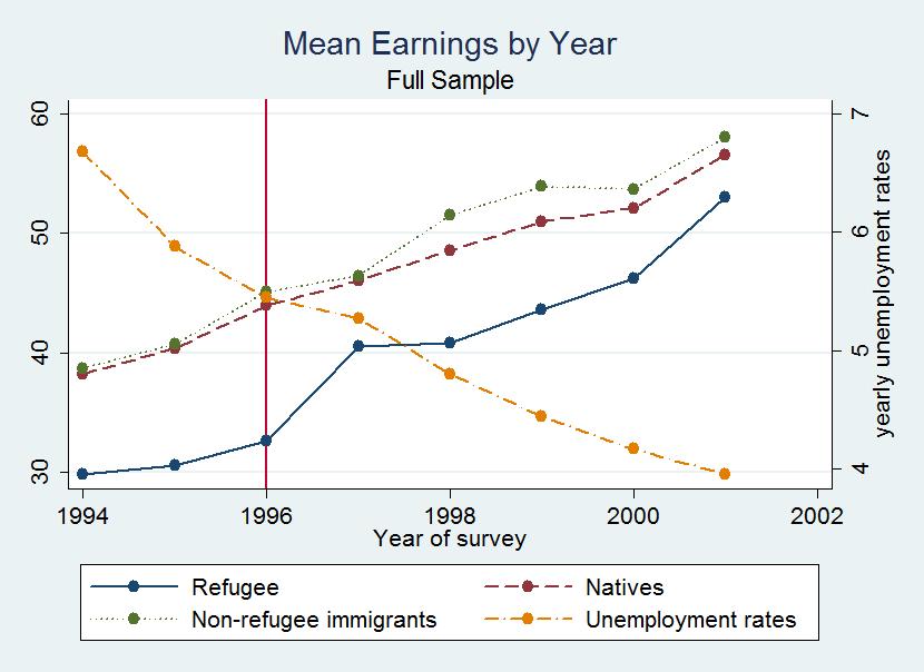 Figure 3: Notes: The above figure graphs yearly mean family earnings for refugees, non-refugee immigrants and natives in thousands of