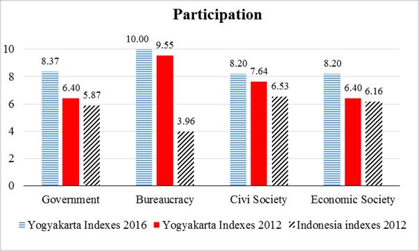 JKAP (Jurnal Kebijakan dan Administrasi Publik) Vol.21 (1), May 2017 ---- https://journal.ugm.ac.id/jkap Figure 7. The participation index in different arena Source: Data Analysis Figure 8.