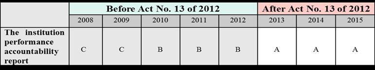 Achmad Ubaidillah A Study of Good Governance Index in Yogyakarta Special Region... Table 3.