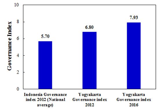 Achmad Ubaidillah A Study of Good Governance Index in Yogyakarta Special Region... Figure 5.