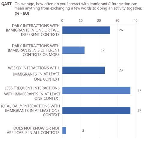 3 Personal experiences and attitudes towards immigrants At the EU level, around six in ten respondents (61%) interact with immigrants at least weekly, although this varies by country and according to