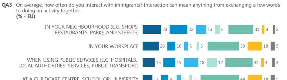 In most countries, only a minority of respondents interacts with immigrants on a daily basis, however this