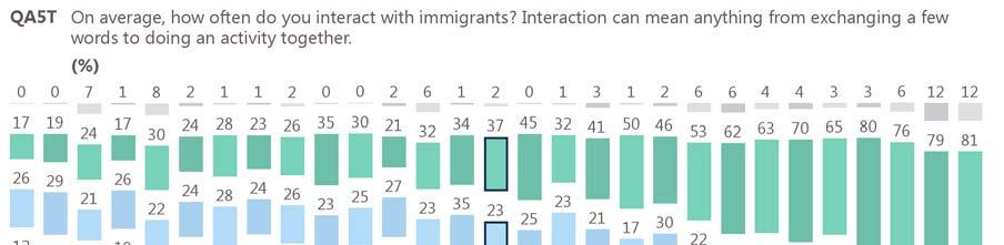 country and the likelihood of interacting with immigrants on a daily basis.