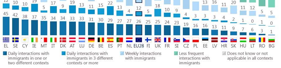 daily with immigrants in at least one context, and in each of these countries immigrants comprise no more than