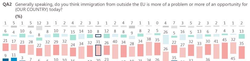 5 General perceptions about the impact of immigrants on the EU societies and their integration Nearly four in ten Europeans think that immigration is more a problem than an opportunity, but this