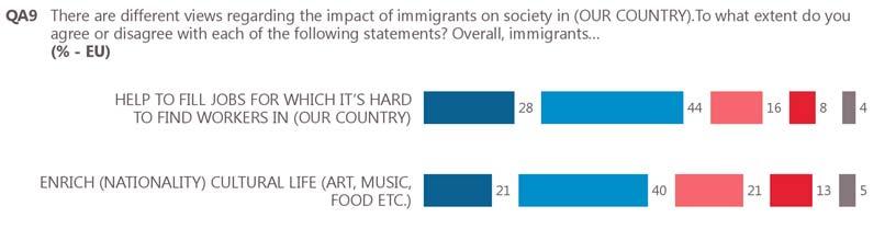 51% of respondents think that immigrants have a positive impact on the economy and just under half (49%) agree that immigrants bring new ideas