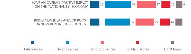 Respondents were also asked three negatively-phrased questions about the impact of immigrants on the host society.