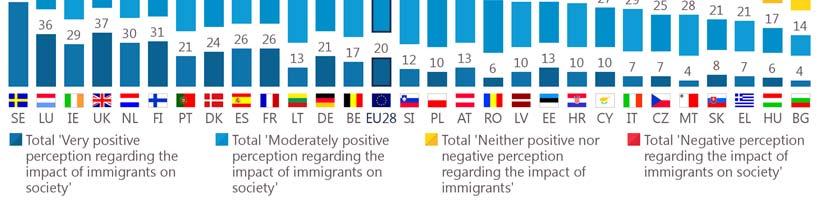 immigrants in a country s total population.