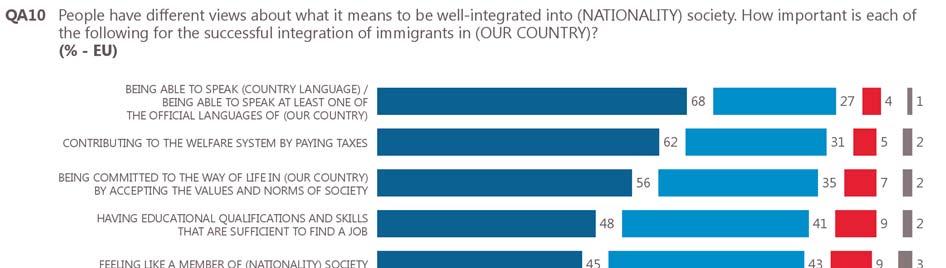 II. INTEGRATION AS A MULTI-FACETED PROCESS A majority of Europeans think it is very important for their integration that immigrants speak the language of the country they move to, contribute to its