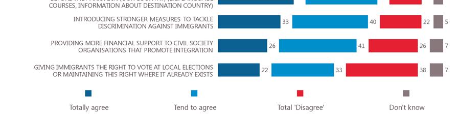 Therefore, while some of the previous questions above show a large divide across EU Member States, such as on the perceived impact of immigrants on the host society or whether immigration is more of