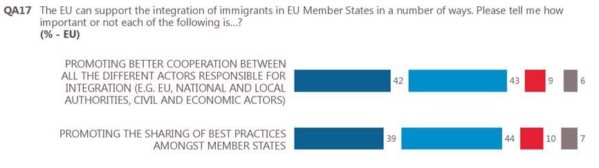 There is widespread strong agreement about the importance of potential measures to be taken by the EU to support the integration of immigrants.