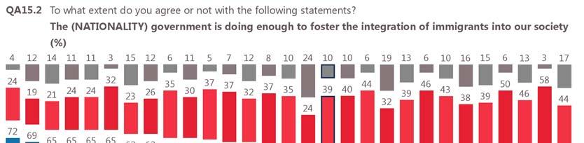 3 Evaluation of governments' actions to foster the integration of immigrants Opinions are split about the action of national governments to foster the integration of immigrants with around half of