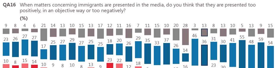 4 The role of the media Over a third of Europeans think that the media present immigrants too negatively.