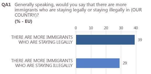 2 Perception and knowledge of the magnitude of immigration across the EU countries Just under half of respondents say that there are at least as many illegally staying immigrants as there are legally