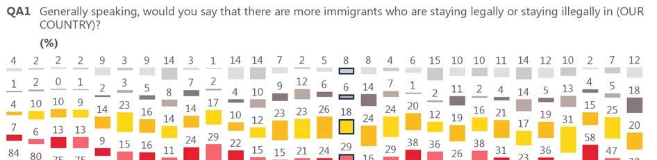 Europeans tend to overestimate the proportion of immigrants in their countries, in some cases significantly, while around three in ten do not know Nearly three in ten (29%) respondents do not know