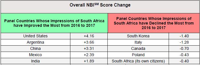 Tourism = 7/50 Immigration & Investment = 23/50 South Africans place their home country 15th on overall NBI, and at 7th place or better on Culture, Tourism, and People.