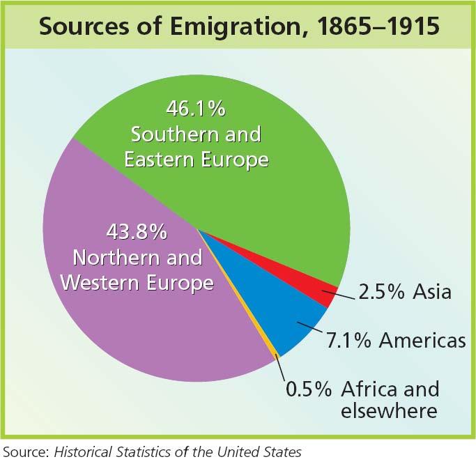 Section 3 In 1924, the National Origins Act set up a quota system for immigrants.