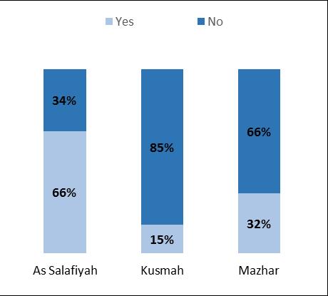 Chart 3: Marib NFIs available locally (3 districts) Non-Food Items (NFIs): Based on the data in all 10 governorates there is a clear need for a variety of NFIs, which change from location to location