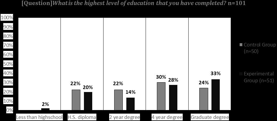 Capturing the Effects of Public Opinion Polls 34 Figure 4: Formal Education v. Exposure to Polling Data E.
