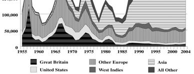 2 Profile of Immigration to Canada Profile of Immigration to Canada Until the mid-1980s overall immigration levels fluctuated considerably 200,000+ immigrants per year