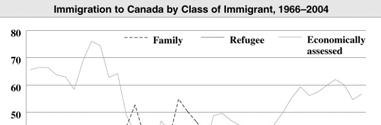 Two Classes The Policy Environment Assessed Evaluated on the basis of their likely contribution and success in Canadian labour market Non-assessed Family and refugee classes Chapter 11 2007