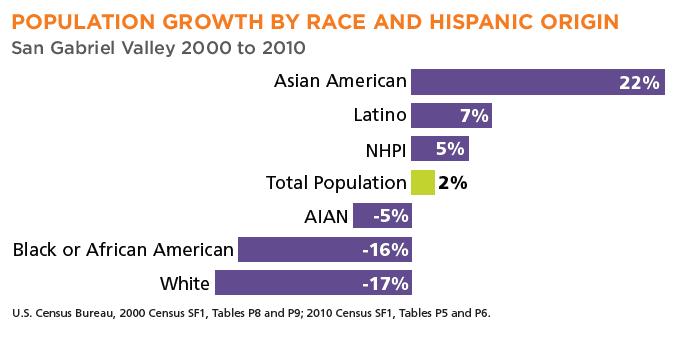 KEY FINDINGS ASIAN AMERICANS, NHPI IN THE SGV The