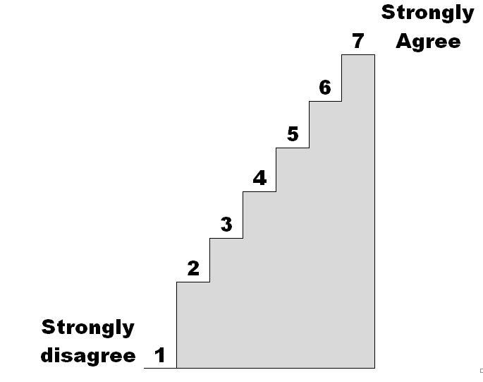 32. Now we will use a similar staircase, but this time 1 means STRONGLY DISAGREE and 7 means STRONGLY AGREE. A number in between 1 and 7 represents an intermediate score.