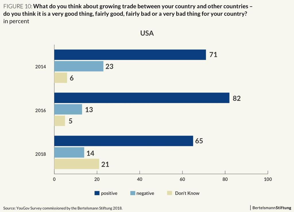 11 NAFTA & Trade Page 4 Exploring American Hostility Toward NAFTA In the Bertelsmann Stiftung survey, American responses concerning NAFTA were notable for their large proportion of don t know