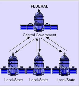 Federal Power is divided