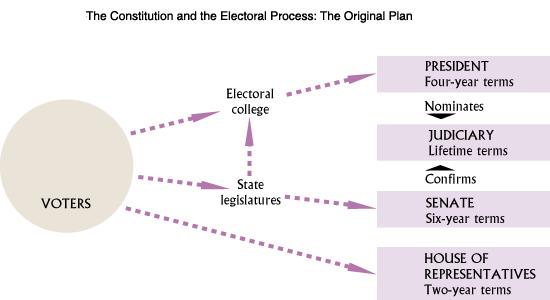 Chapter 2 11. Be able to recreate and explain the original electoral process. 12. Evaluate how democratic the electoral plan was. What does it say about the founders view of the populace? 13.